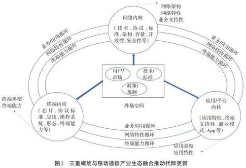 技術(shù)變革視角下移動(dòng)通信代內(nèi)創(chuàng)新與代際演進(jìn)及未來(lái)發(fā)展展望